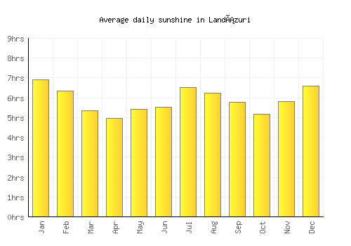 Landázuri average daily sunshine chart