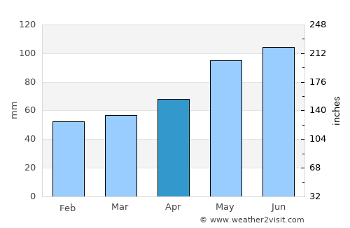 Landeck average rain in April