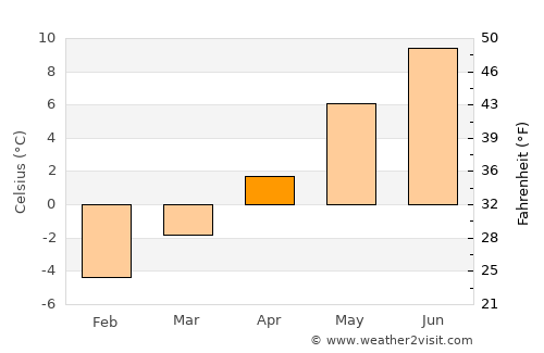Landeck average temperature in April
