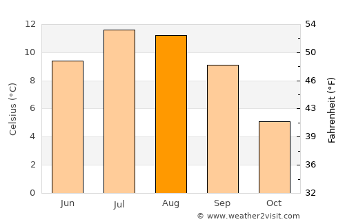 Landeck average temperature in August