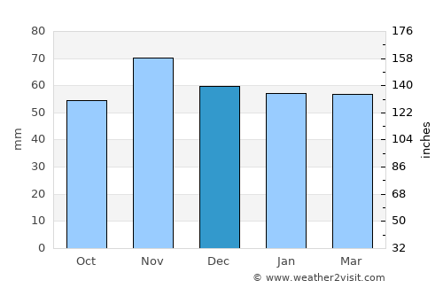 Landeck average rain in December