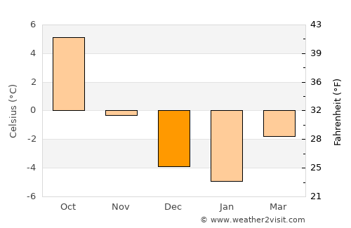 Landeck average temperature in December
