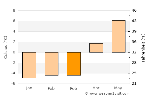 Landeck average temperature in February