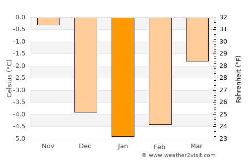 Landeck average temperature in January