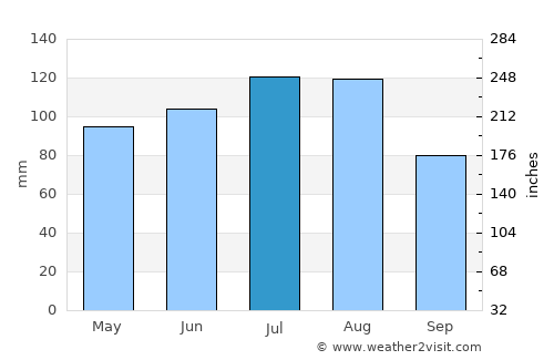 Landeck average rain in July