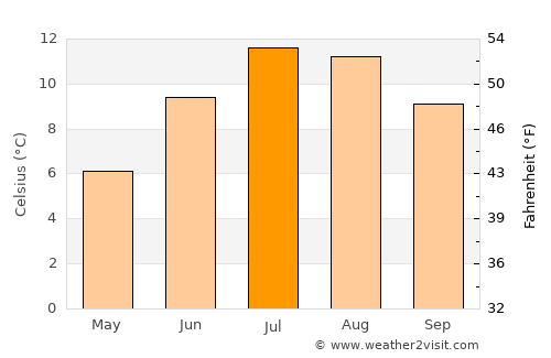 Landeck average temperature in July