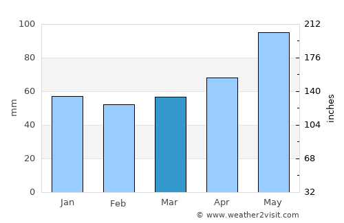 Landeck average rain in March
