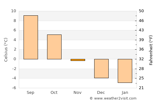Landeck average temperature in November