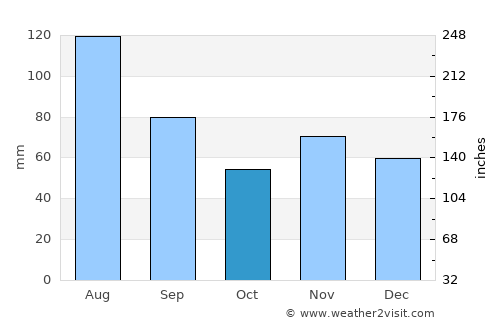 Landeck average rain in October