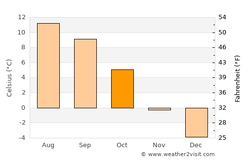 Landeck average temperature in October