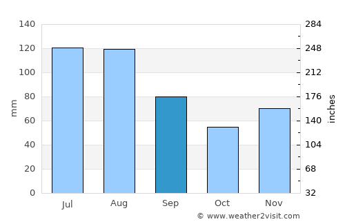 Landeck average rain in September