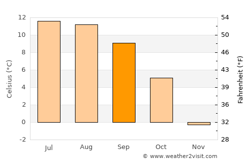 Landeck average temperature in September