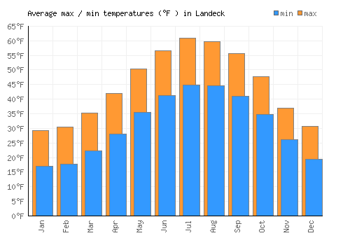 Landeck average minimum / maximum temperatures (Fahrenheit)