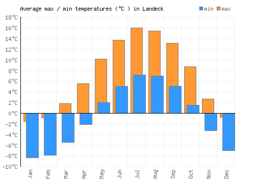 Landeck average minimum / maximum temperatures (Celsius)