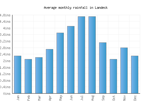 Landeck monthly rainfall chart (inches)