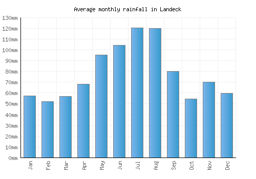 Landeck monthly rainfall chart (mm)