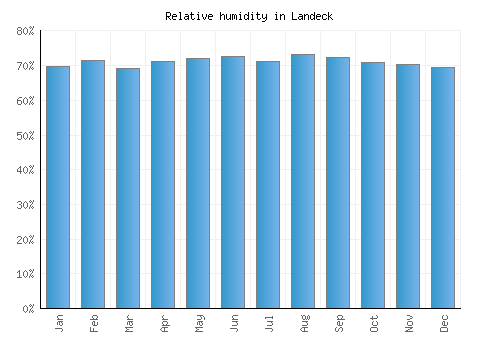 Landeck relative humidity averages
