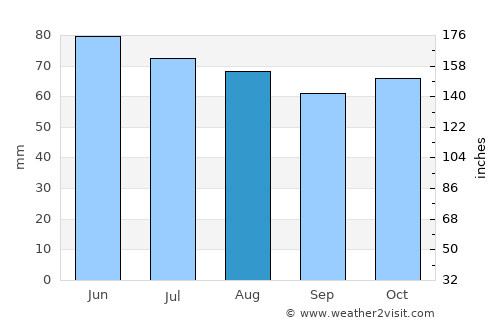 Landen average rain in August