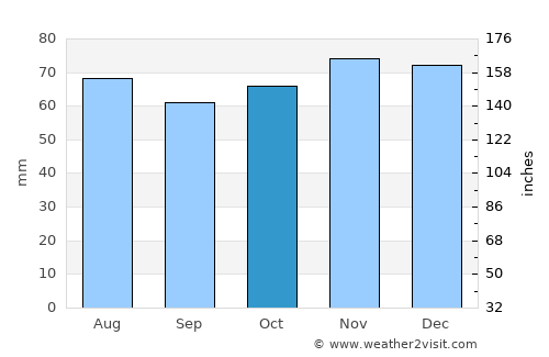Landen average rain in October