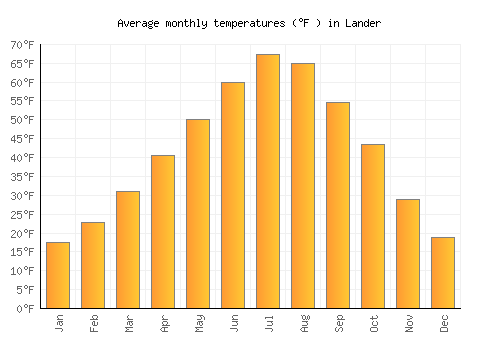Lander average temperature chart (Fahrenheit)