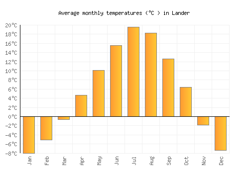 Lander average temperature chart (Celsius)