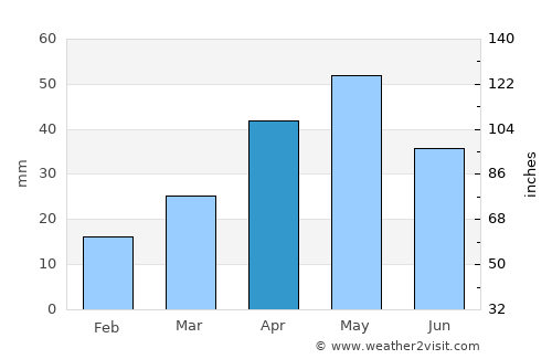 Lander average rain in April