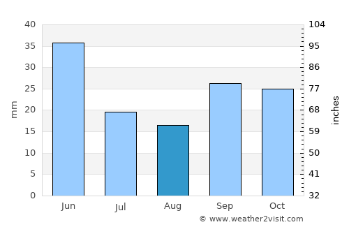 Lander average rain in August