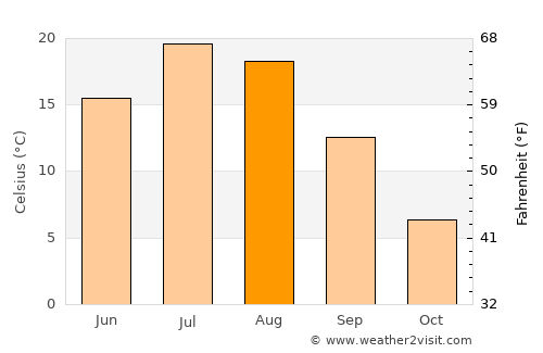 Lander average temperature in August