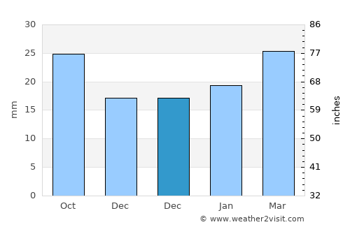 Lander average rain in December