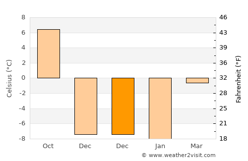 Lander average temperature in December