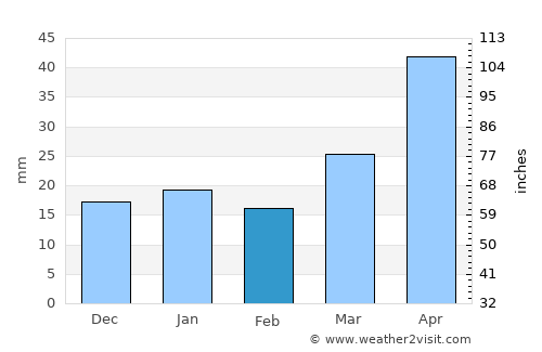 Lander average rain in February