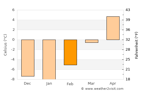 Lander average temperature in February