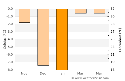 Lander average temperature in January