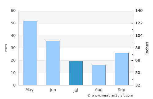 Lander average rain in July