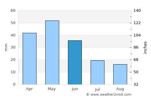 Lander average rain in June