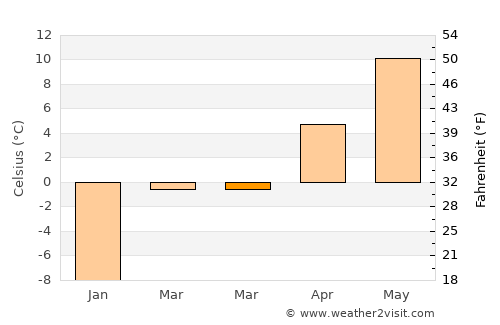 Lander average temperature in March