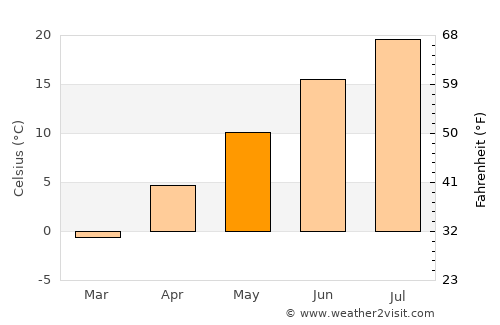Lander average temperature in May