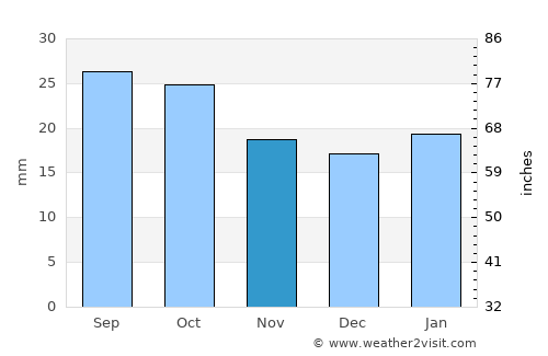 Lander average rain in November