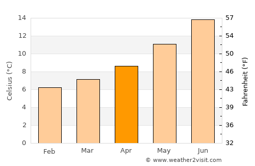 Landewednack average temperature in April