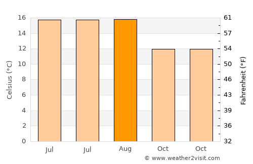 Landewednack average temperature in August