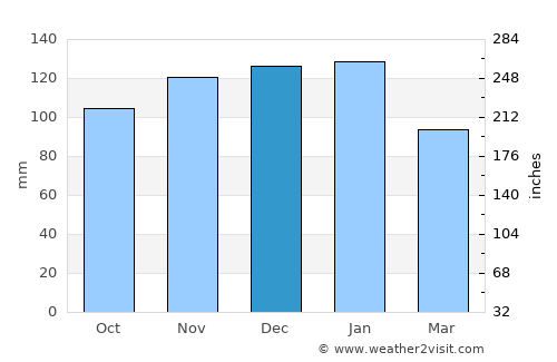 Landewednack average rain in December