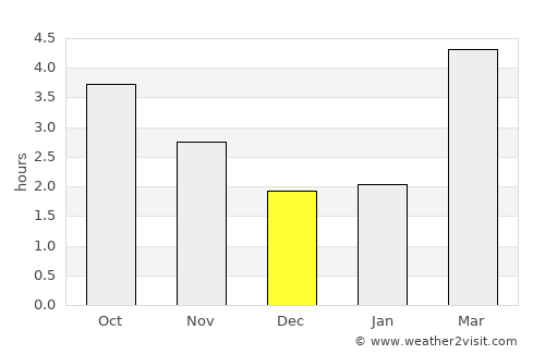 Landewednack average rain in December