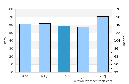 Landewednack average rain in June