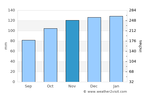 Landewednack average rain in November