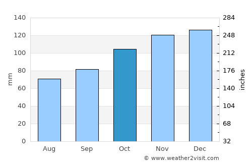 Landewednack average rain in October