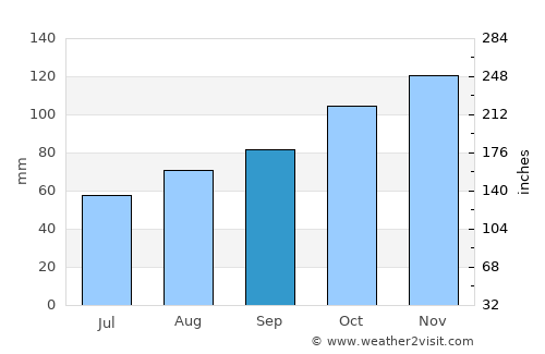 Landewednack average rain in September