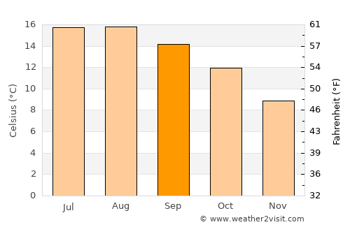 Landewednack average temperature in September