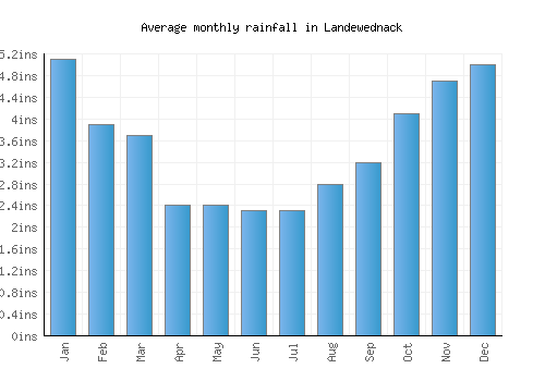 Landewednack monthly rainfall chart (inches)