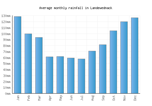 Landewednack monthly rainfall chart (mm)