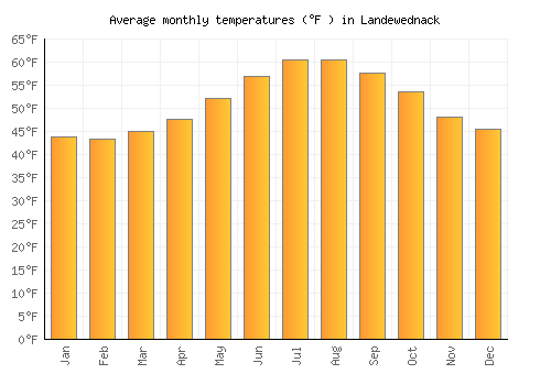 Landewednack average temperature chart (Fahrenheit)